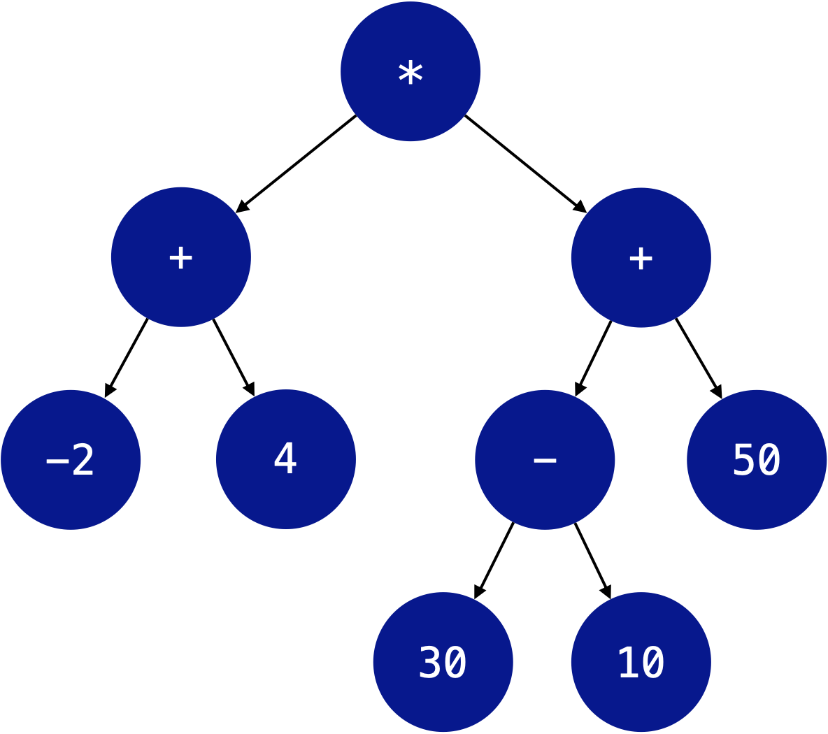 expression tree
